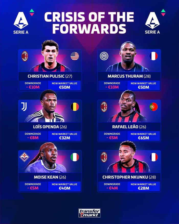 意甲球员身价榜单更新 霍伊伦身价上涨成唯一亮