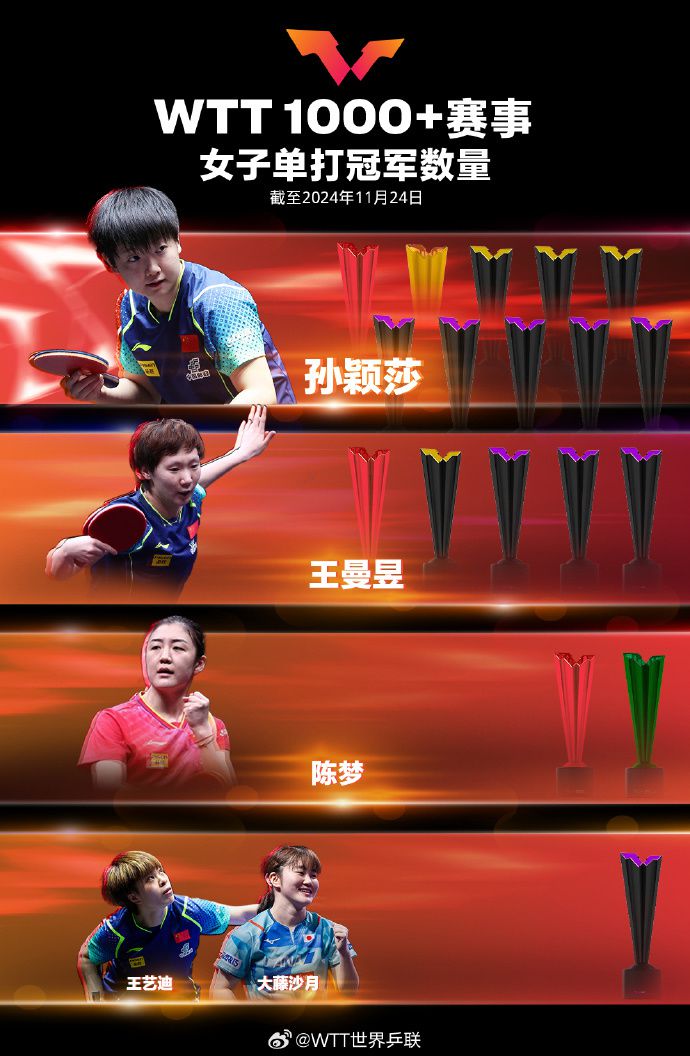 王楚钦与孙颖莎并列WTT1000+单打冠军第一，揭示本