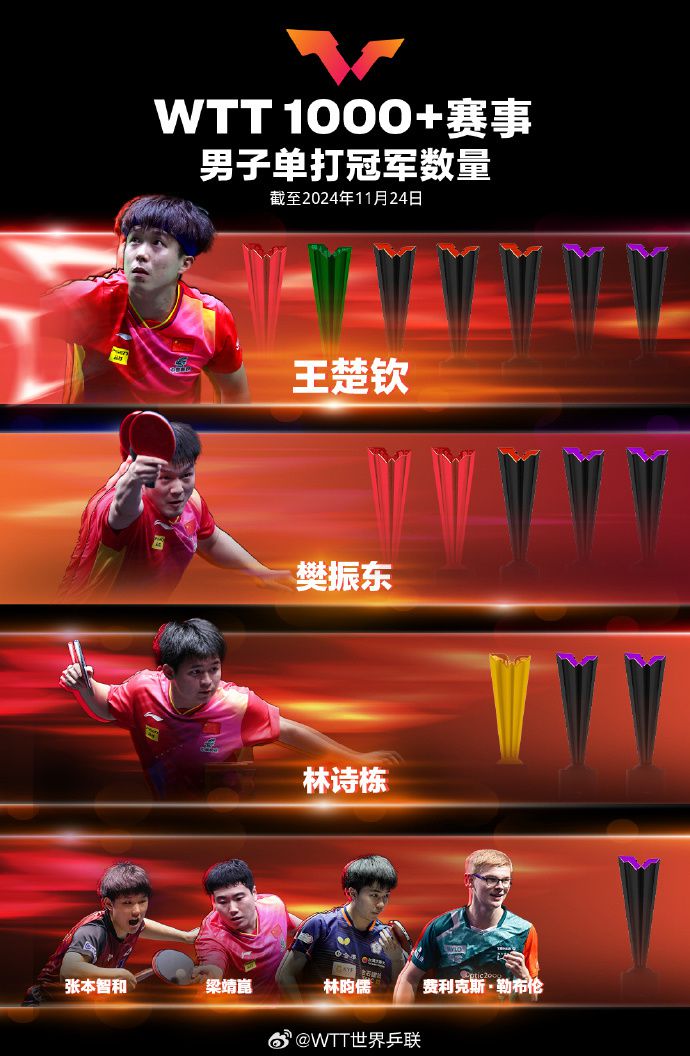 王楚钦与孙颖莎并列WTT1000+单打冠军第一，揭示本