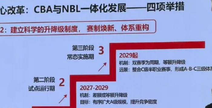 CBA升降级制度启动：末四球队将与NBL前四展开激