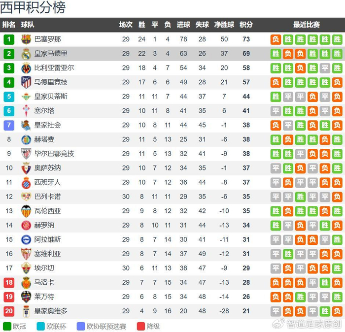 皇马客场挑战马洛卡 争冠保级双重考验