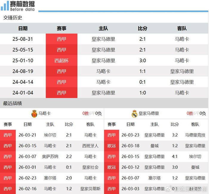 皇马客场挑战马洛卡 争冠保级双重考验